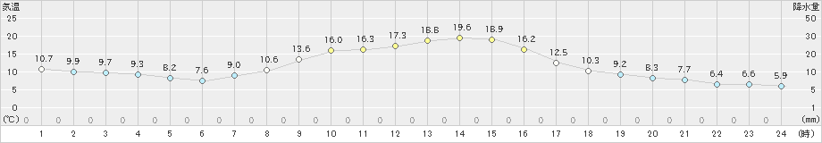 大迫(>2022年11月02日)のアメダスグラフ