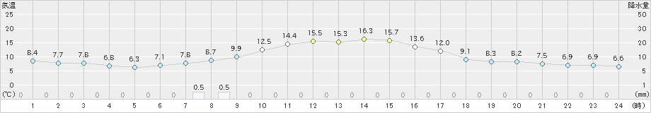 湯田(>2022年11月02日)のアメダスグラフ