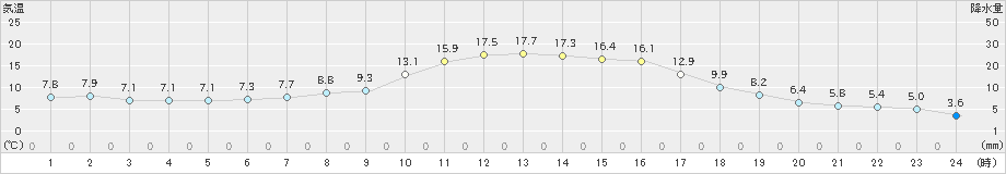 遠野(>2022年11月02日)のアメダスグラフ