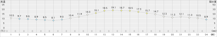 北上(>2022年11月02日)のアメダスグラフ