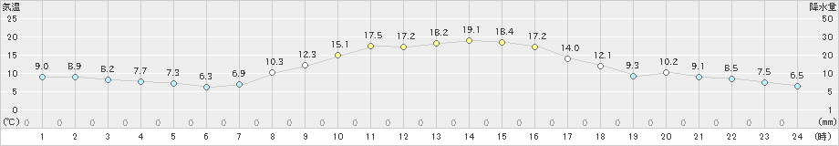 若柳(>2022年11月02日)のアメダスグラフ