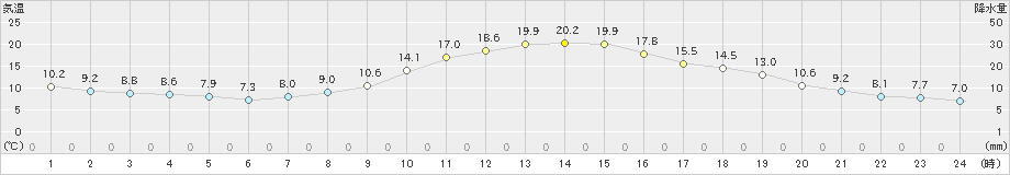 江刺(>2022年11月02日)のアメダスグラフ