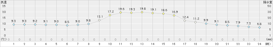 住田(>2022年11月02日)のアメダスグラフ