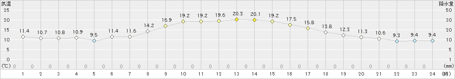 大船渡(>2022年11月02日)のアメダスグラフ