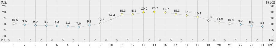 一関(>2022年11月02日)のアメダスグラフ