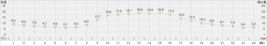 千厩(>2022年11月02日)のアメダスグラフ