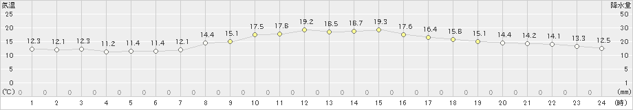 塩釜(>2022年11月02日)のアメダスグラフ