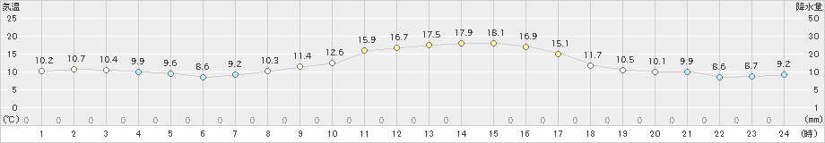 新庄(>2022年11月02日)のアメダスグラフ