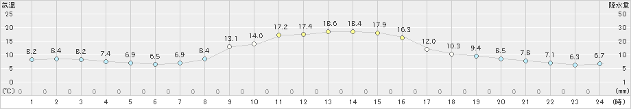 向町(>2022年11月02日)のアメダスグラフ