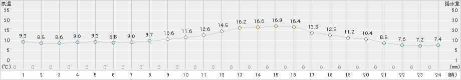 長井(>2022年11月02日)のアメダスグラフ