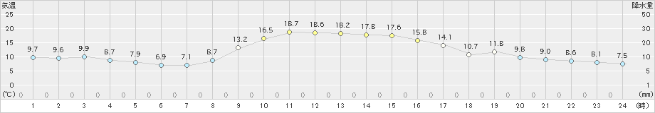 茂庭(>2022年11月02日)のアメダスグラフ