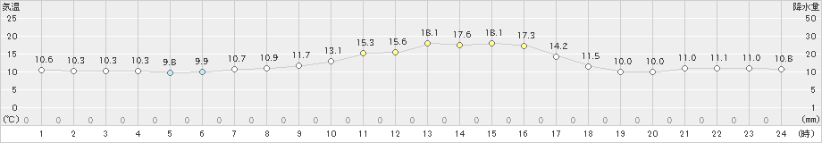 喜多方(>2022年11月02日)のアメダスグラフ