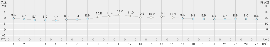 鷲倉(>2022年11月02日)のアメダスグラフ