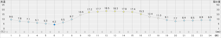 飯舘(>2022年11月02日)のアメダスグラフ