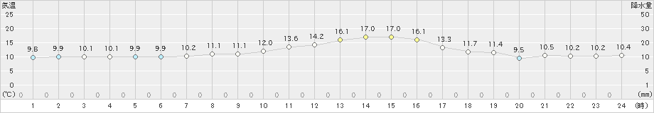 西会津(>2022年11月02日)のアメダスグラフ