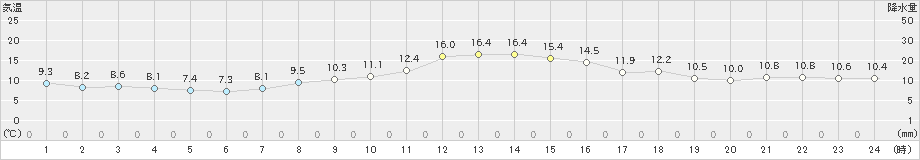 猪苗代(>2022年11月02日)のアメダスグラフ