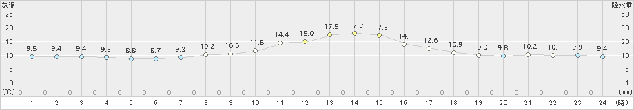 金山(>2022年11月02日)のアメダスグラフ