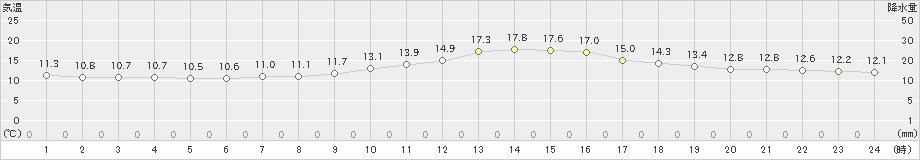 若松(>2022年11月02日)のアメダスグラフ