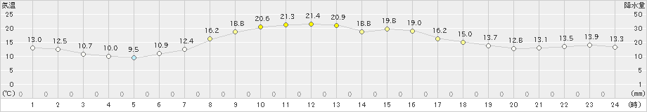 浪江(>2022年11月02日)のアメダスグラフ