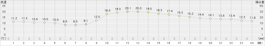 郡山(>2022年11月02日)のアメダスグラフ