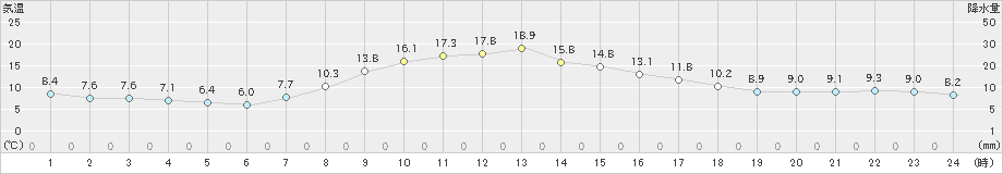 湯本(>2022年11月02日)のアメダスグラフ