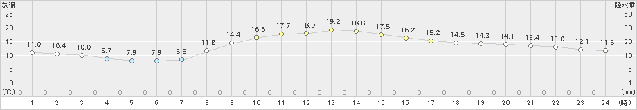 玉川(>2022年11月02日)のアメダスグラフ