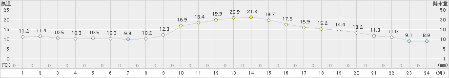 東白川(>2022年11月02日)のアメダスグラフ