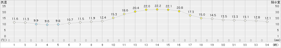 つくば(>2022年11月02日)のアメダスグラフ