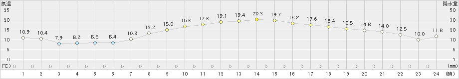 黒磯(>2022年11月02日)のアメダスグラフ