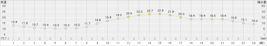 さいたま(>2022年11月02日)のアメダスグラフ