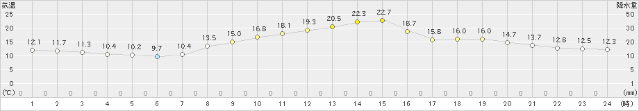 所沢(>2022年11月02日)のアメダスグラフ
