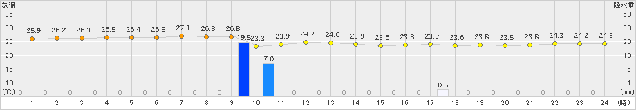 父島(>2022年11月02日)のアメダスグラフ