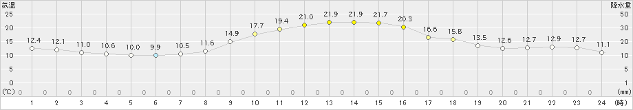 成田(>2022年11月02日)のアメダスグラフ