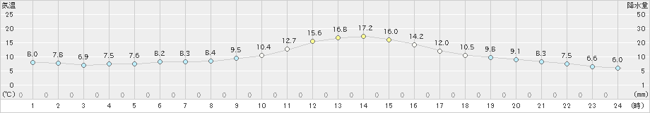 辰野(>2022年11月02日)のアメダスグラフ