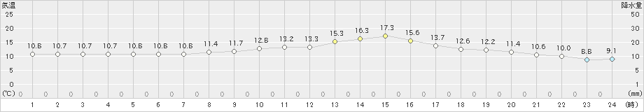 南信濃(>2022年11月02日)のアメダスグラフ