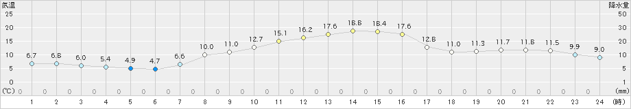 大泉(>2022年11月02日)のアメダスグラフ