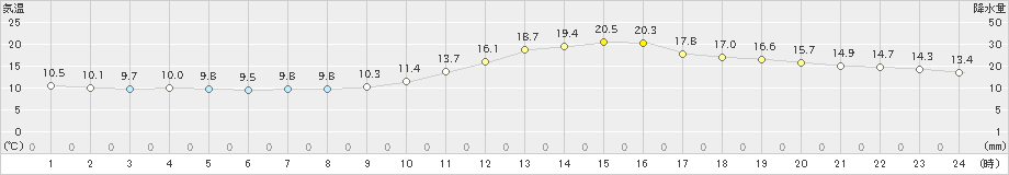 甲府(>2022年11月02日)のアメダスグラフ