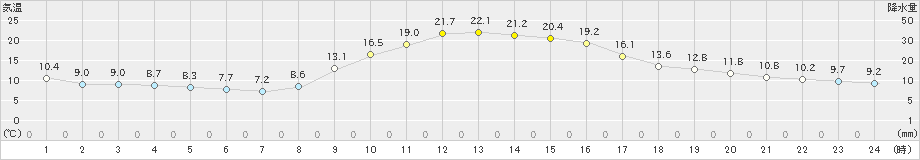 大月(>2022年11月02日)のアメダスグラフ