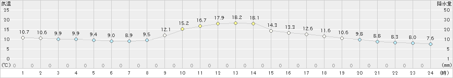 稲武(>2022年11月02日)のアメダスグラフ