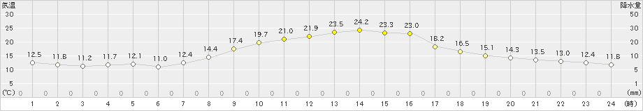 豊田(>2022年11月02日)のアメダスグラフ