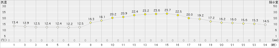 蒲郡(>2022年11月02日)のアメダスグラフ