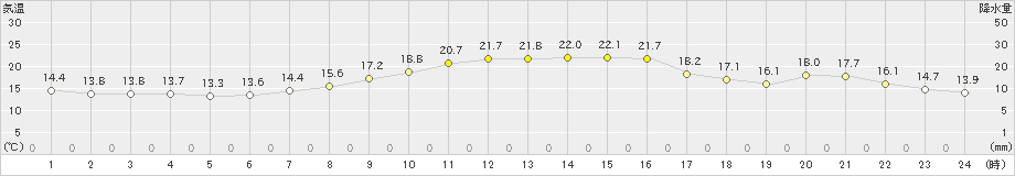 南知多(>2022年11月02日)のアメダスグラフ