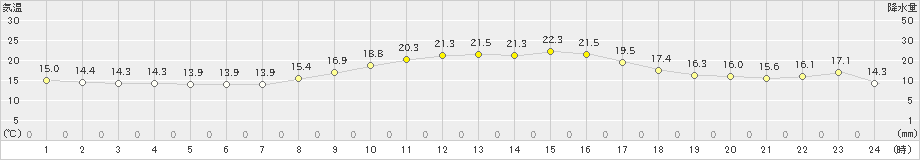 伊良湖(>2022年11月02日)のアメダスグラフ