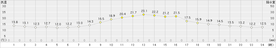 四日市(>2022年11月02日)のアメダスグラフ