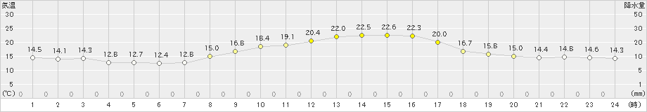 小俣(>2022年11月02日)のアメダスグラフ