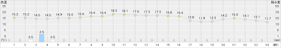 弾崎(>2022年11月02日)のアメダスグラフ