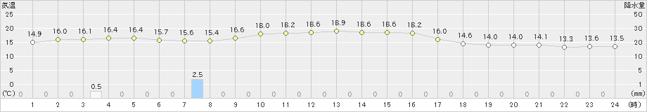 相川(>2022年11月02日)のアメダスグラフ