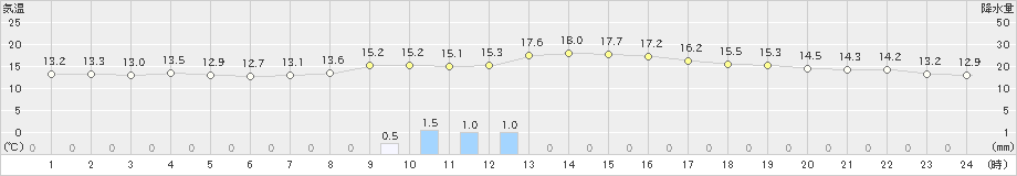 松浜(>2022年11月02日)のアメダスグラフ