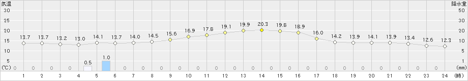 羽茂(>2022年11月02日)のアメダスグラフ