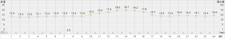 寺泊(>2022年11月02日)のアメダスグラフ